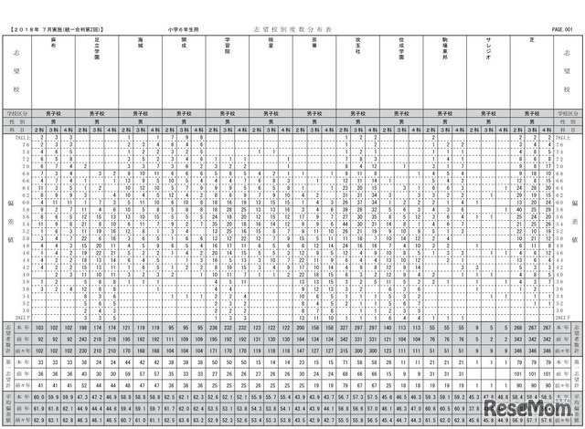 首都圏模試センター2018年「第2回小6統一合判」　志望校別度数分布表（男子・一部）