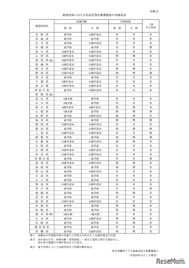都道府県別「乳幼児等医療費に対する援助の実施状況」　厚生労働省子ども家庭局母子保健課調べ （2017年4月1日現在）