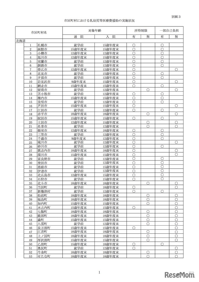 市区町村別「乳幼児等医療費に対する援助の実施状況」（一部）　厚生労働省子ども家庭局母子保健課調べ （2017年4月1日現在）