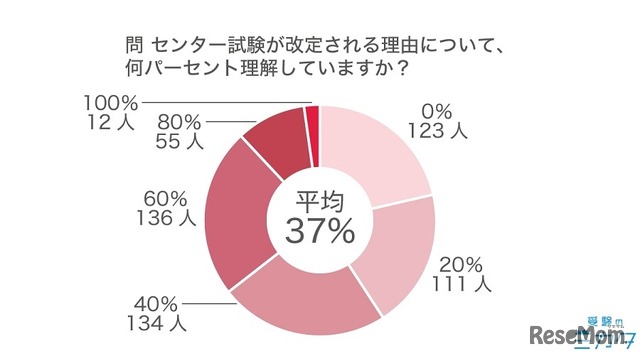 センター試験が改訂される理由に関する理解度