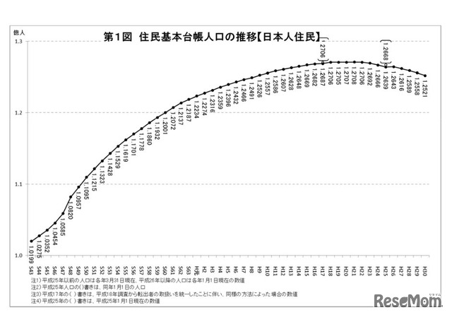 住民基本台帳人口の推移（日本人住民）