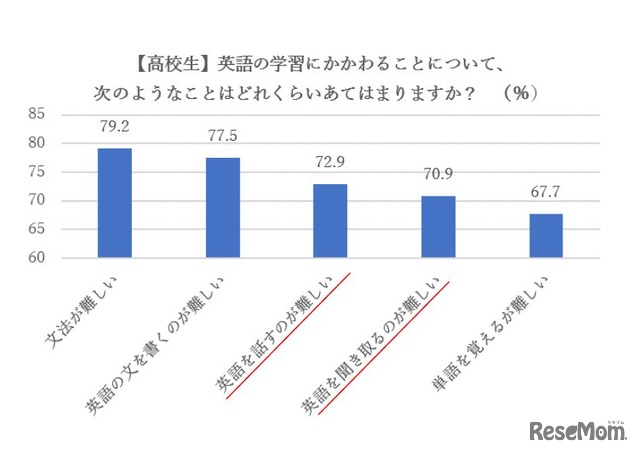 ベネッセ教育総合研究所「中高生の英語学習に関する実態調査 2014」