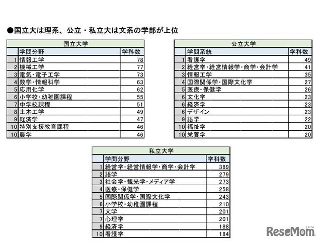 2018年4月時点で全国にあるすべての学科を旺文社分類の71の学問分野に分類し、多い順に並べた表（国公私立大別）