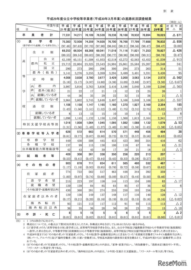 東京都教育委員会「平成29年度公立中学校等卒業者（平成30年3月卒業）の進路状況調査結果」