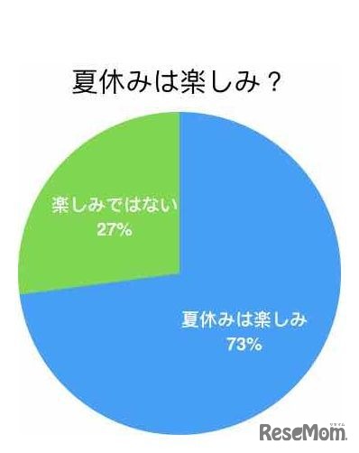 大学生向けコミュニティサービス「Dpick」夏休みに関する調査　夏休みは楽しみか