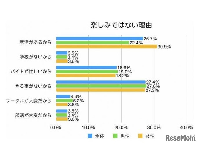 大学生向けコミュニティサービス「Dpick」夏休みに関する調査　楽しみではない理由