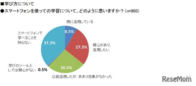 スマートフォンを使っての学習について、どのように思いますか