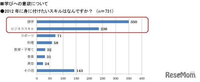 2012年に身に付けたいスキルはなんですか