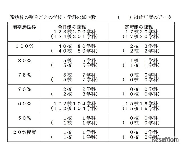 平成31年度千葉県公立高等学校入学者選抜　前期選抜「選抜枠の割合ごとの学校・学科の延べ数」