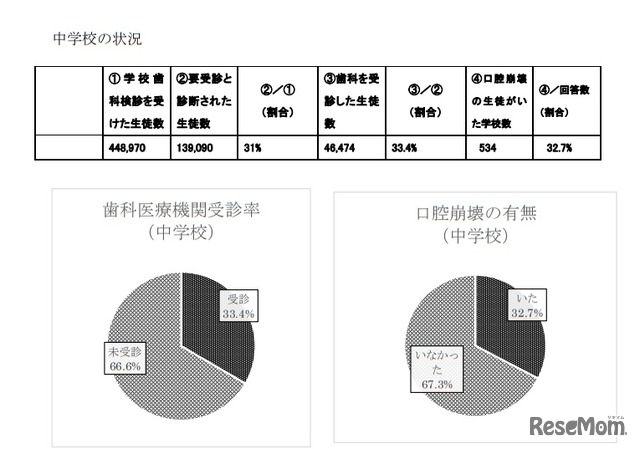 中学校の状況