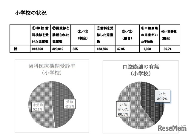 小学校の状況