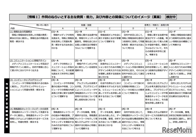 「作問のねらいとするおもな資質・能力、および内容との関係についてのイメージ（素案）」