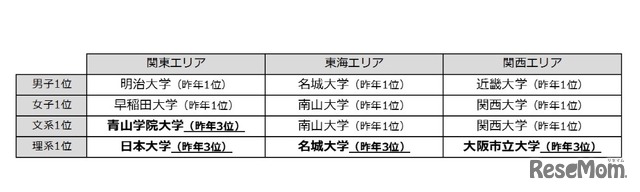 進学ブランド力調査2018　男女・文理別ランキング