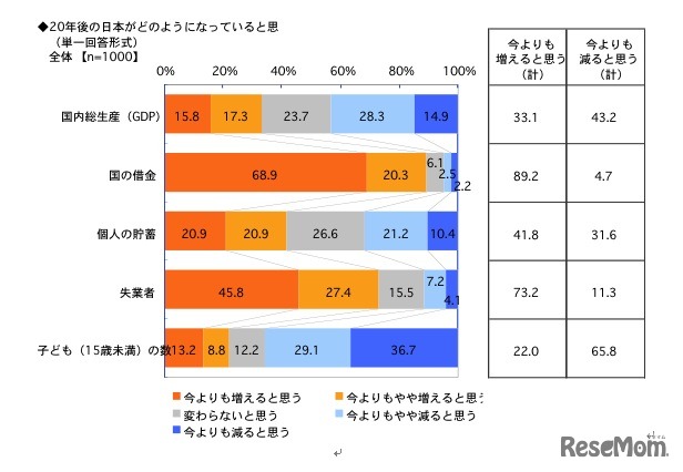 20年後の日本がどのようになっていると思うか