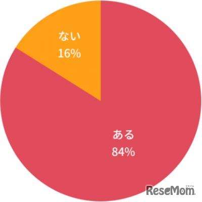 子どもが授業や課題を除いて、読書をする習慣があるか