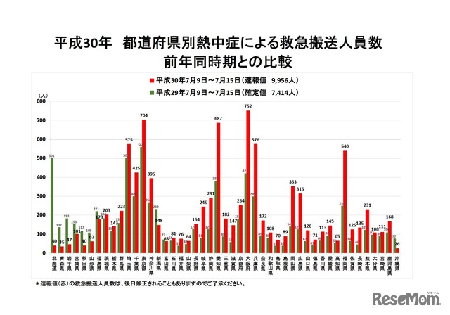 都道府県別熱中症による救急搬送人員数（前年同時期との比較）
