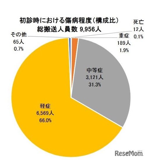 初診時における傷病程度