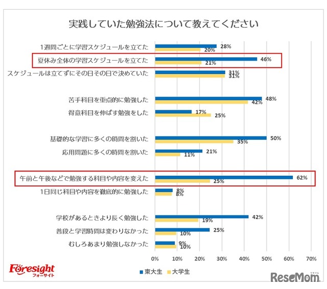 実践していた勉強法