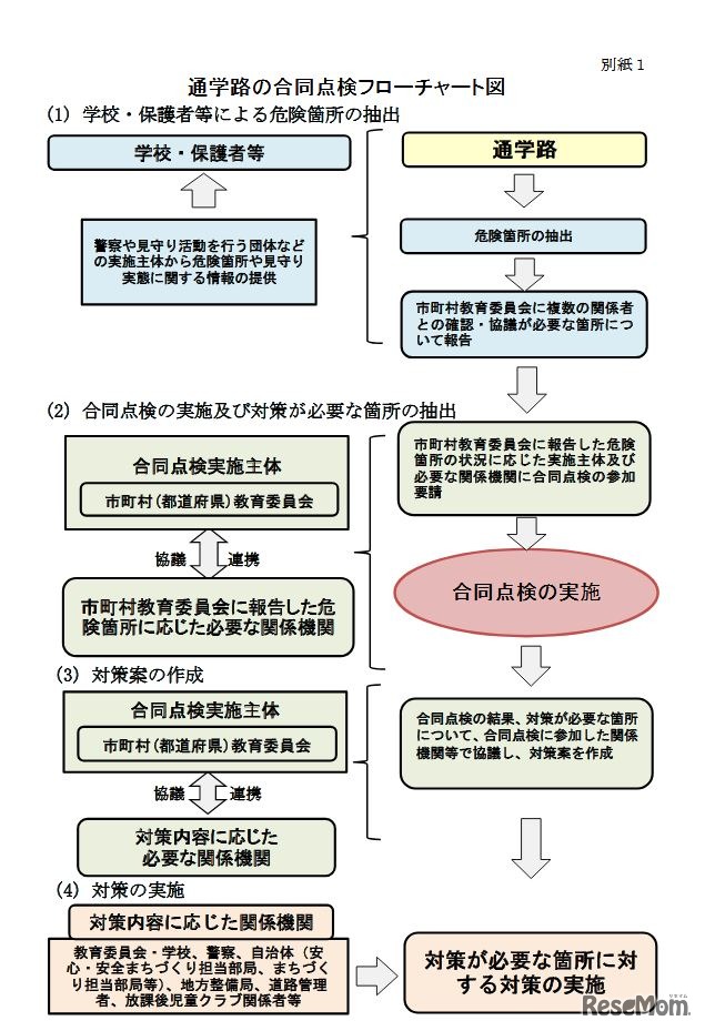 通学路の合同点検フローチャート図