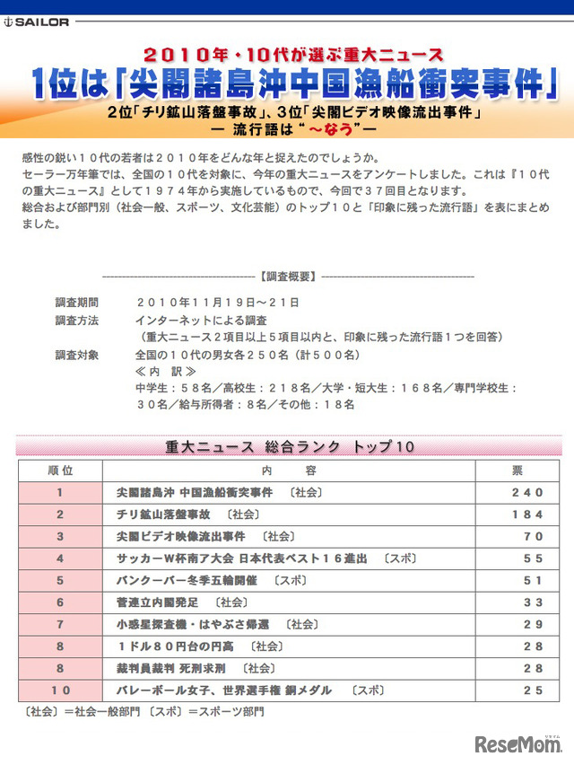 2010年10代が選ぶ重大ニュース