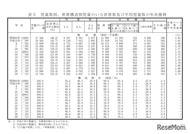 児童数別、世帯構造別児童のいる世帯数及び平均児童数の年次推移