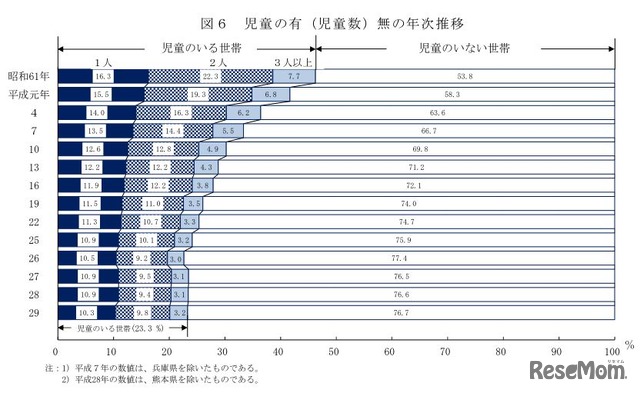 児童の有（児童数）無の年次推移