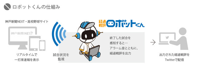 AIを用いた「経過戦評ロボットくん」で高校野球の戦評を自動作成、発信…神戸新聞社