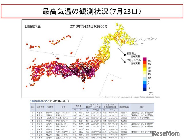8月上旬にかけ猛暑まだ続く 埼玉県熊谷市で観測史上最高の41 1度 1枚目の写真 画像 リセマム
