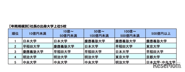 年商規模別社長の出身大学 上位5校