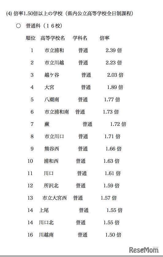 倍率1.50倍以上の学校・普通科