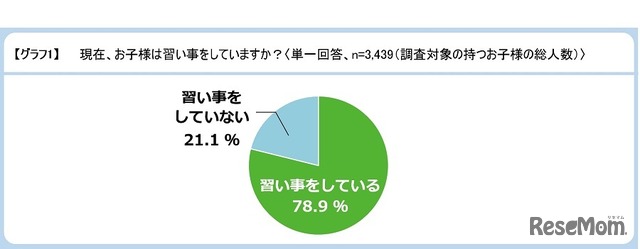 現在、子どもは習い事をしているか？