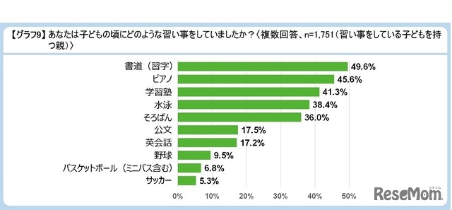 親自身の子どもの頃の習い事