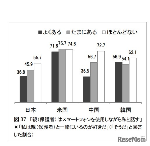 「親（保護者）はスマートフォンを使用しながら自分と話すか」×「親（保護者）と一緒にいるのが好きだ」（「そうだ」と回答した割合）