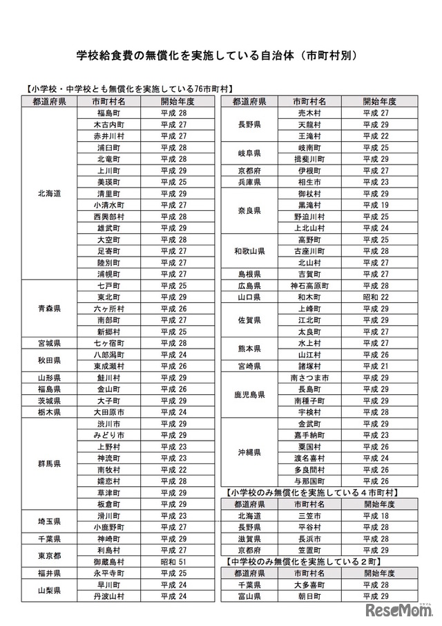 学校給食費の無償化を実施している自治体（市町村別）