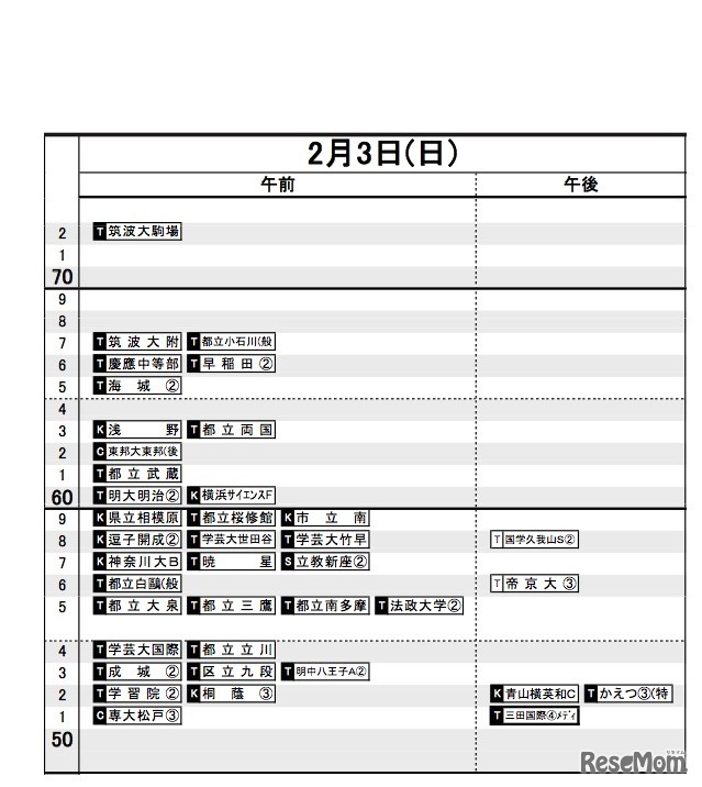 日能研「予想R4偏差値一覧」首都圏7月12日版・男子2月3日