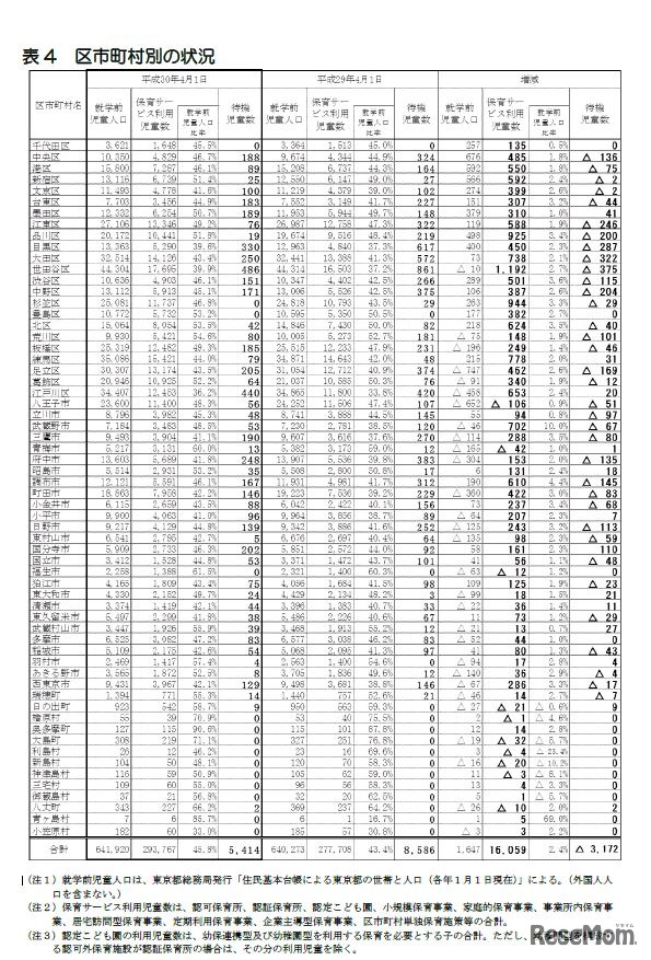 市区町村別の状況