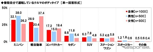 普段自分で運転しているクルマのボディタイプ