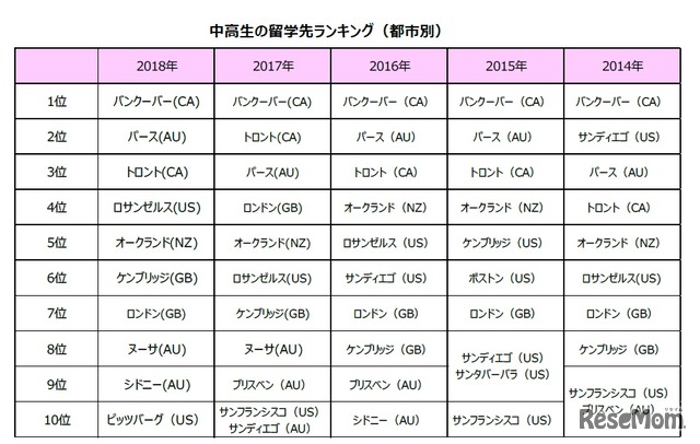 中高生の留学先ランキング（都市別）