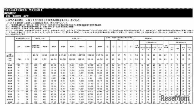 平成30年度　全国学力・学習状況調査　報告書・調査結果資料　中学校の実施概況（全国-都道府県 公立）※画像は資料の一部