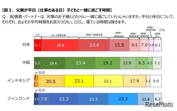 父親が平日（仕事のある日）子どもと一緒に過ごす時間