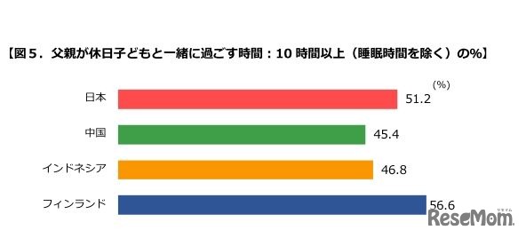 父親が休日子どもと一緒に過ごす時間：10 時間以上（睡眠時間を除く）の割合