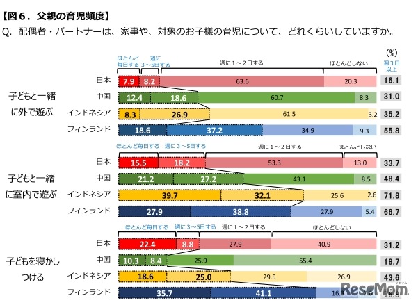 父親の育児頻度