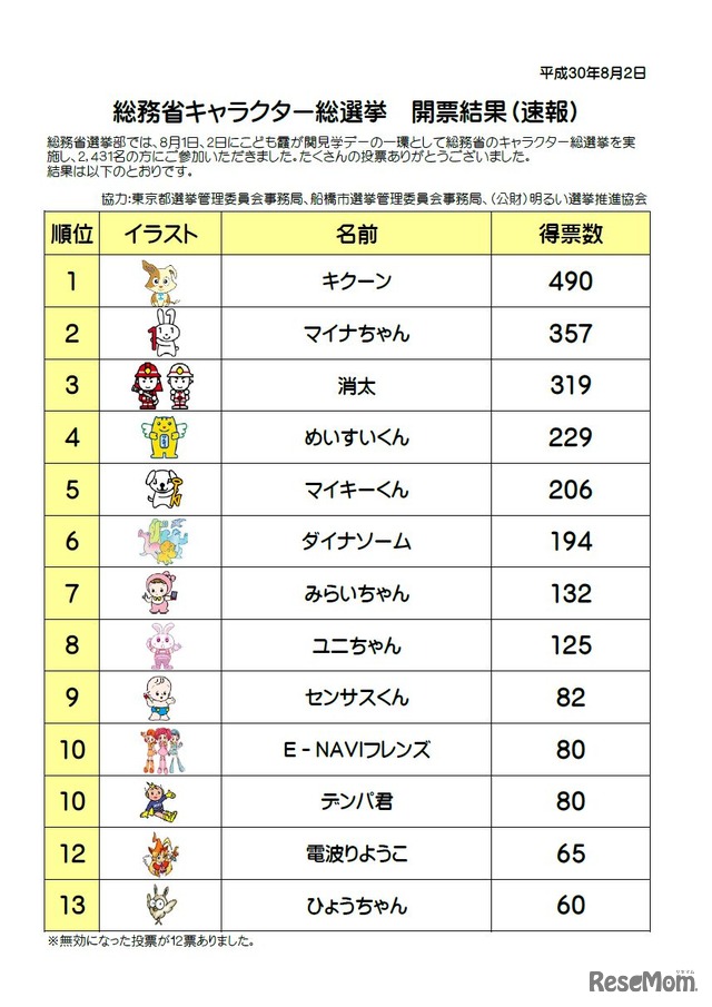 総務省　キャラクター総選挙2018の結果