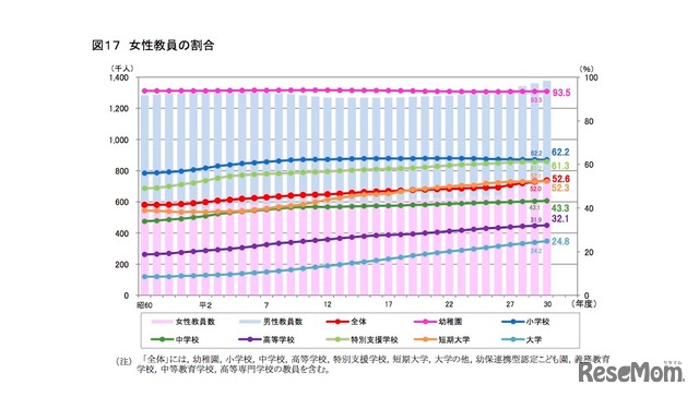 女性教員の割合