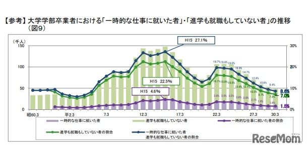 大学学部卒業者における「一時的な仕事に就いた者」「進学も就職もしていない者」の推移