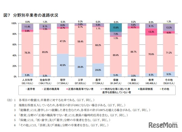 分野別卒業者の進路状況