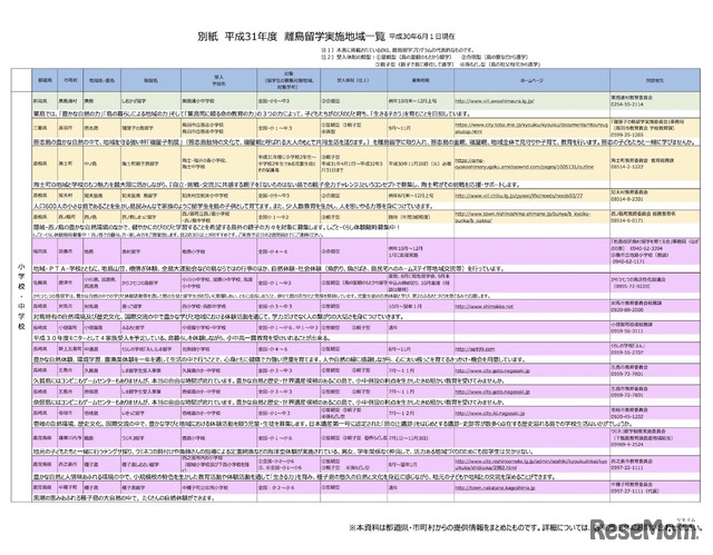 「平成31年度（2019年度）離島留学実施地域一覧」平成30年（2018年）6月1日現在