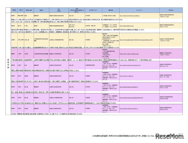 「平成31年度（2019年度）離島留学実施地域一覧」平成30年（2018年）6月1日現在