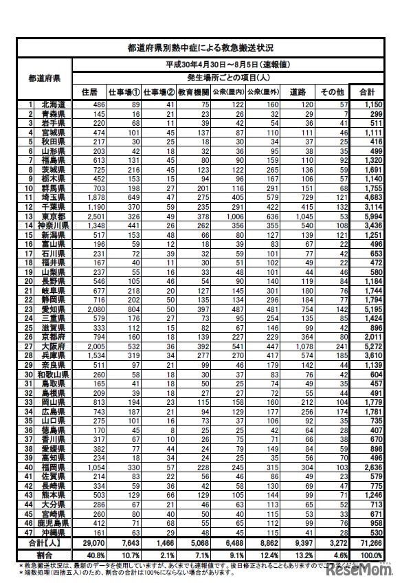 都道府県別熱中症による救急搬送状況（2018年4月30日～8月5日速報値、発生場所ごとの項目）