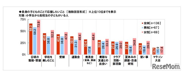 自身の子どものことで応援したいこと